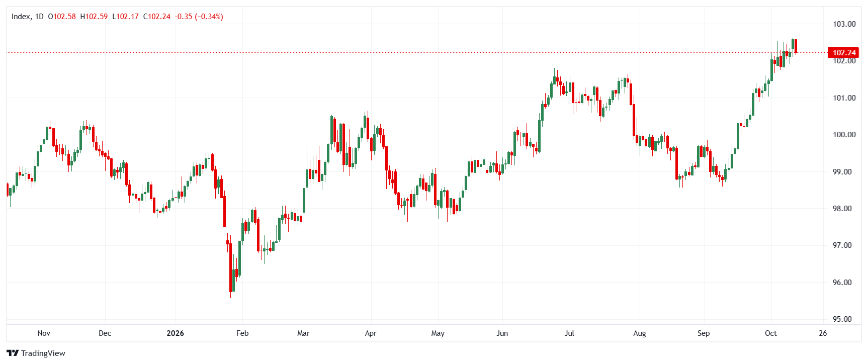 biểu đồ hàng ngày Chỉ số Đô la Mỹ DXY